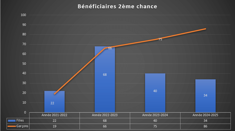 Statistiques des bénéficiaires